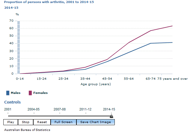Graph Image for Proportion of persons with arthritis, 2001 to 2014-15